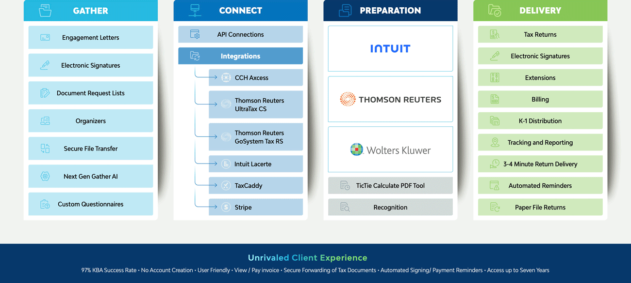 SafeSend One: Gather, Connect, Preparation, Delivery